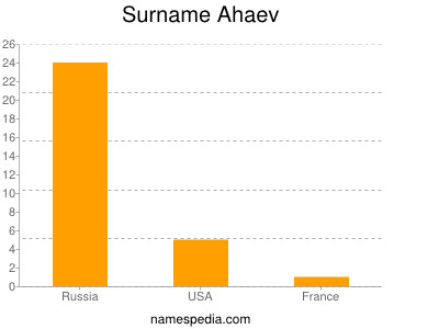 Familiennamen Ahaev