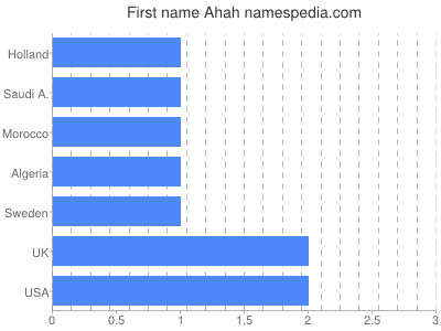 Vornamen Ahah