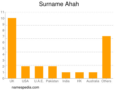 Surname Ahah