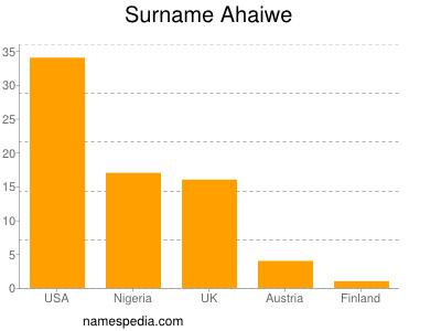 Familiennamen Ahaiwe