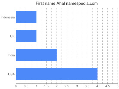 Vornamen Ahal