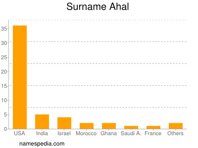 Familiennamen Ahal