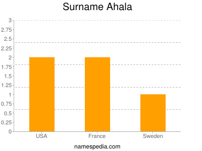 Familiennamen Ahala