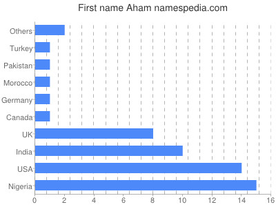 prenom Aham