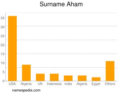 Surname Aham
