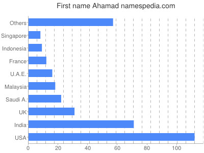 Given name Ahamad