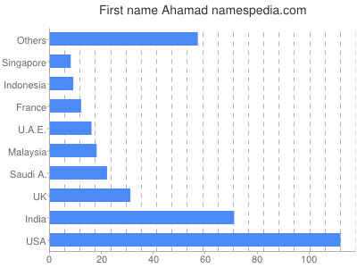 Vornamen Ahamad