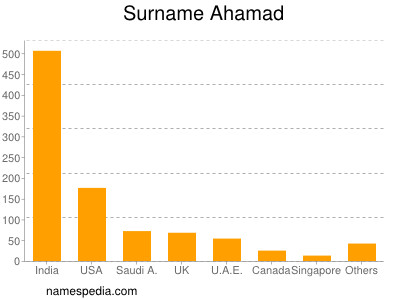 Familiennamen Ahamad