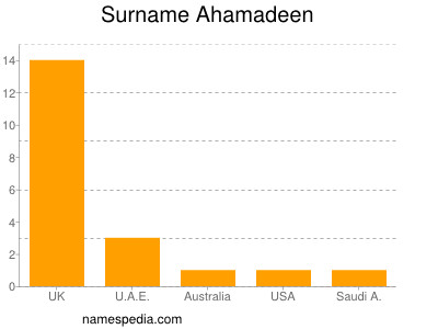 Familiennamen Ahamadeen