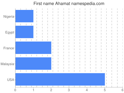 Vornamen Ahamat