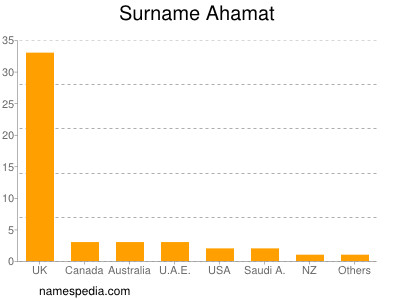 Familiennamen Ahamat