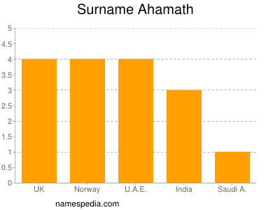 Familiennamen Ahamath