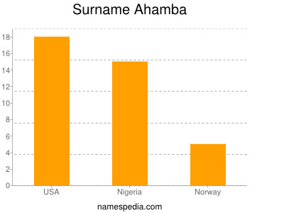 Familiennamen Ahamba