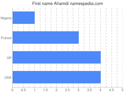 prenom Ahamdi