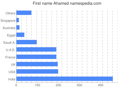 Given name Ahamed