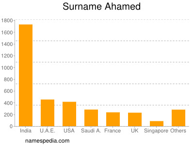 Familiennamen Ahamed