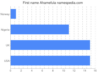 Given name Ahamefula