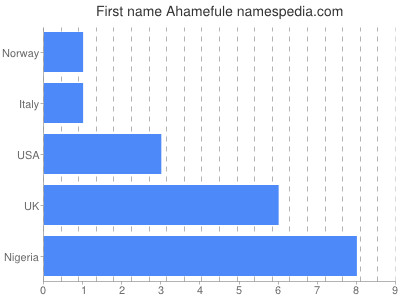 Vornamen Ahamefule