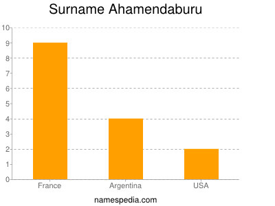 Surname Ahamendaburu