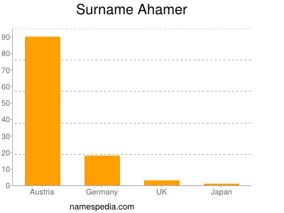Familiennamen Ahamer