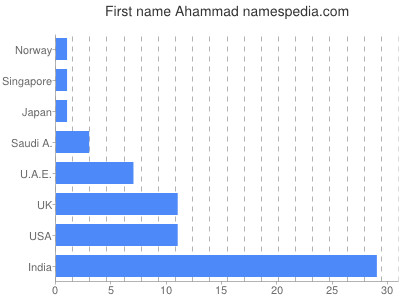 Given name Ahammad