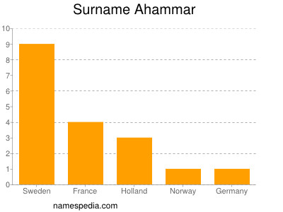 Familiennamen Ahammar