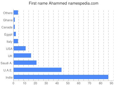 Vornamen Ahammed