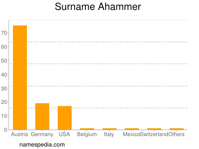 Familiennamen Ahammer