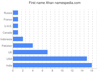 Given name Ahan
