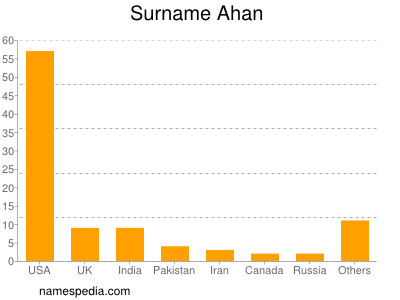 Surname Ahan