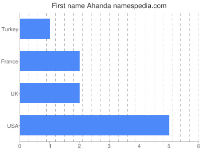 prenom Ahanda