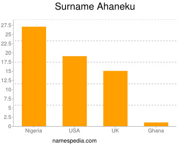 Surname Ahaneku