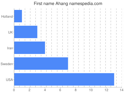 prenom Ahang