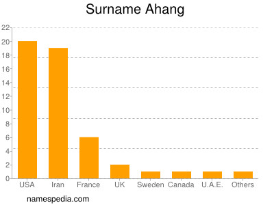 Familiennamen Ahang