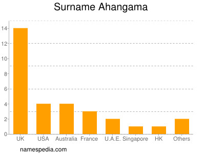 Familiennamen Ahangama
