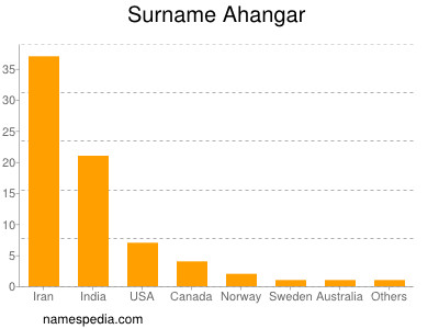 Familiennamen Ahangar