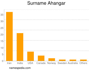Surname Ahangar