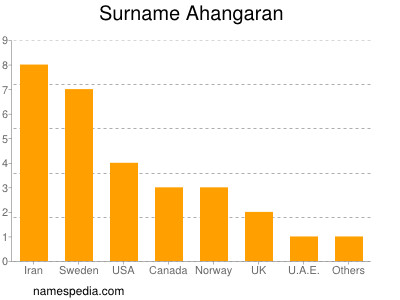 nom Ahangaran