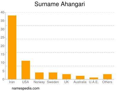 Familiennamen Ahangari