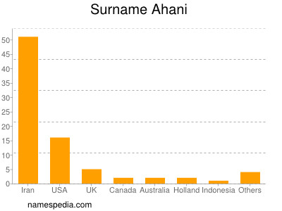 Familiennamen Ahani