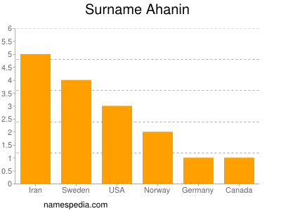 Familiennamen Ahanin