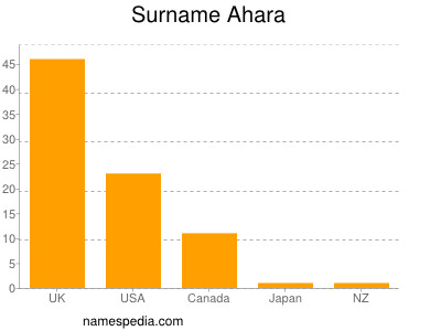 nom Ahara