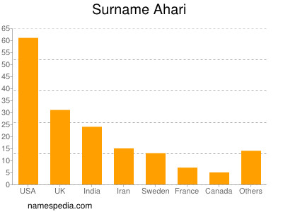 Familiennamen Ahari