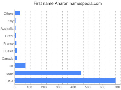 prenom Aharon