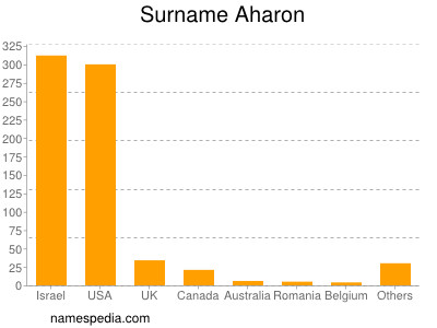 Surname Aharon