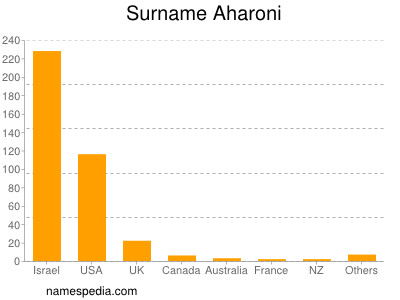 Familiennamen Aharoni