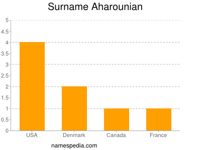 Familiennamen Aharounian