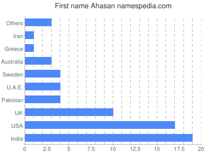 prenom Ahasan