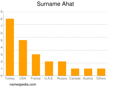 Surname Ahat