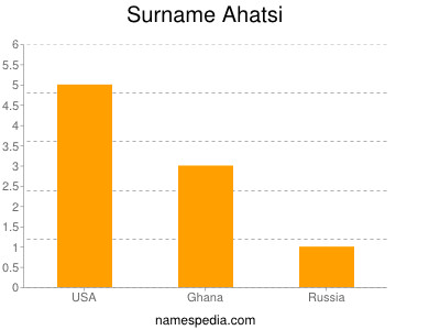 Familiennamen Ahatsi